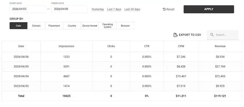 Adsterra statistics, April 3 to 6: 10,625 impressions, 0 clicks, CPM $11.21, revenue $119.12