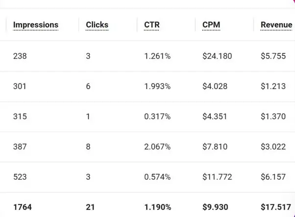 Adsterra statistics, five days: 1,764 impressions, CPM $9.93, top CPM $24.18, revenue $17.52