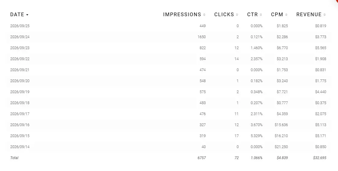 Adsterra statistics, September 14 to 25: 6,757 impressions, CPM $4.84, revenue $32.70